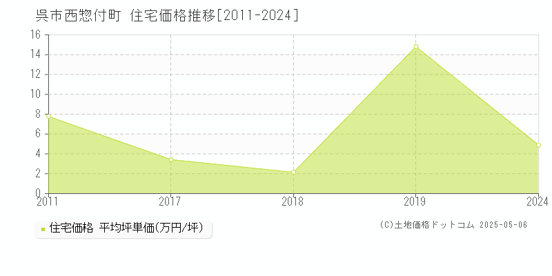 西惣付町(呉市)の住宅価格推移グラフ(坪単価)[2011-2024年]