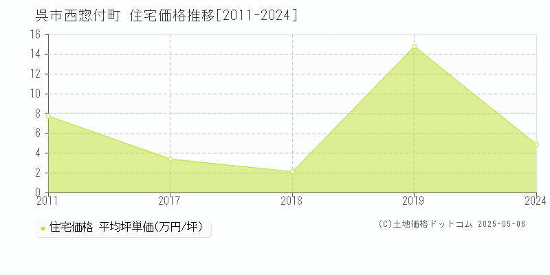 呉市西惣付町の住宅価格推移グラフ 