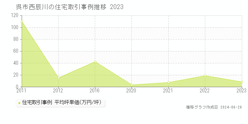 呉市西辰川の住宅取引事例推移グラフ 