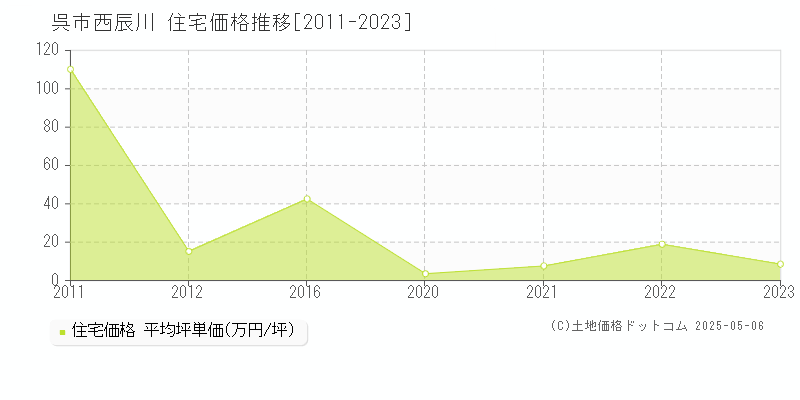 呉市西辰川の住宅取引事例推移グラフ 