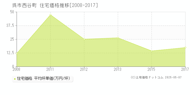 西谷町(呉市)の住宅価格推移グラフ(坪単価)[2008-2017年]
