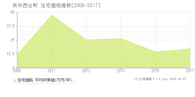 呉市西谷町の住宅取引事例推移グラフ 