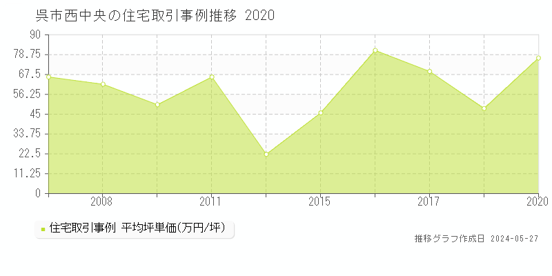 呉市西中央の住宅価格推移グラフ 