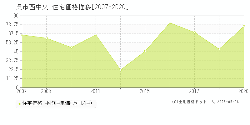 西中央(呉市)の住宅価格推移グラフ(坪単価)[2007-2020年]