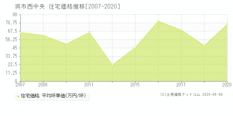 呉市西中央の住宅価格推移グラフ 