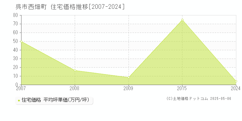 西畑町(呉市)の住宅価格推移グラフ(坪単価)[2007-2024年]