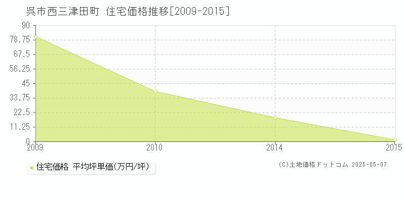 西三津田町(呉市)の住宅価格推移グラフ(坪単価)[2009-2015年]