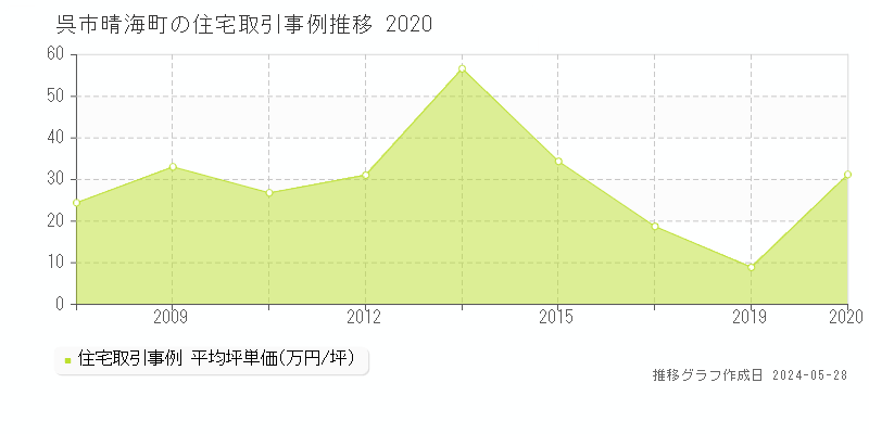呉市晴海町の住宅価格推移グラフ 