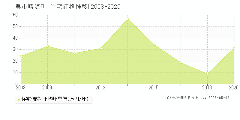 晴海町(呉市)の住宅価格推移グラフ(坪単価)[2008-2020年]