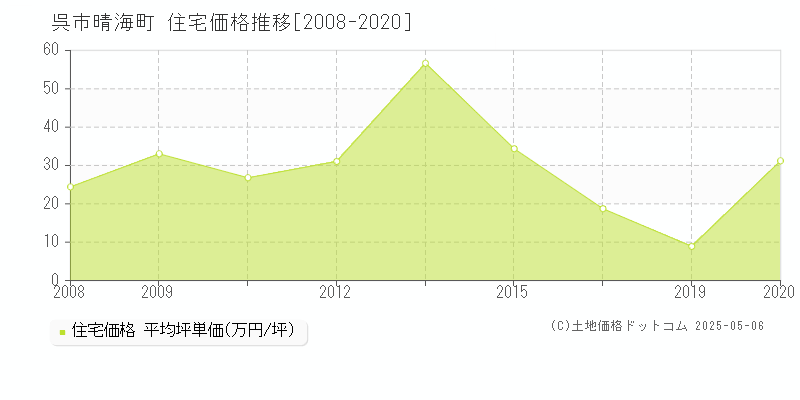 呉市晴海町の住宅取引価格推移グラフ 