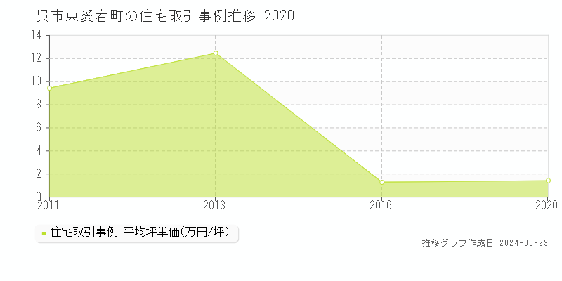 呉市東愛宕町の住宅価格推移グラフ 