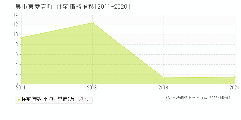 東愛宕町(呉市)の住宅価格推移グラフ(坪単価)[2011-2020年]