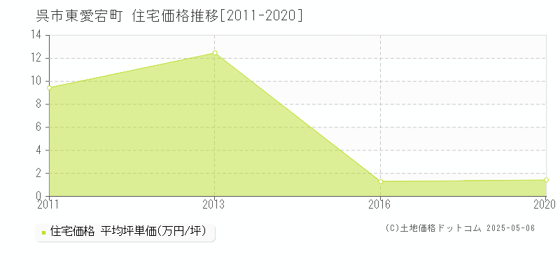 呉市東愛宕町の住宅価格推移グラフ 