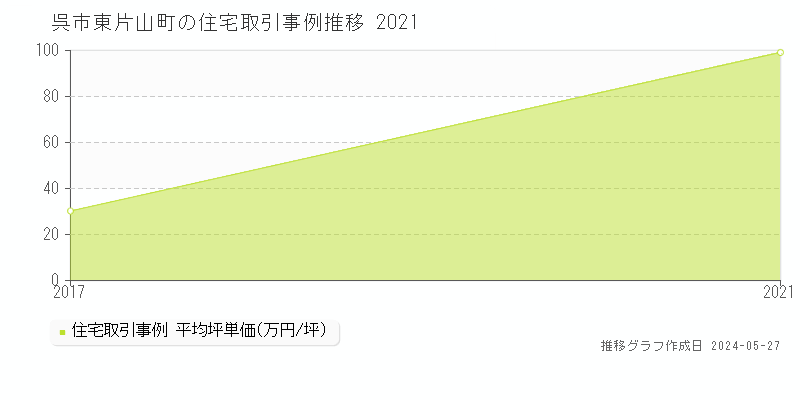 呉市東片山町の住宅取引事例推移グラフ 