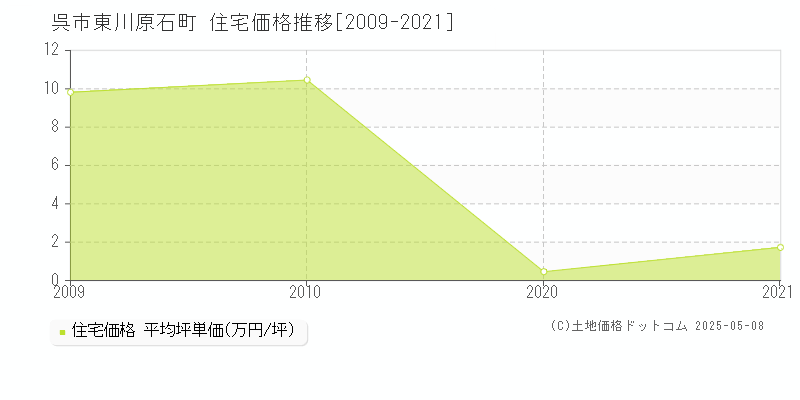 東川原石町(呉市)の住宅価格推移グラフ(坪単価)[2009-2021年]