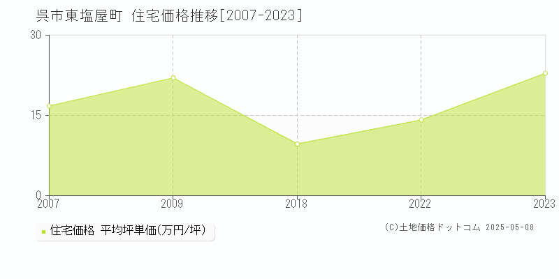 東塩屋町(呉市)の住宅価格推移グラフ(坪単価)[2007-2023年]