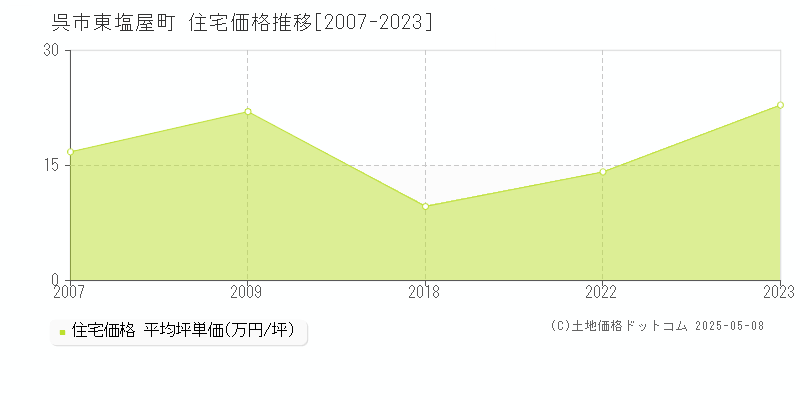 呉市東塩屋町の住宅取引事例推移グラフ 