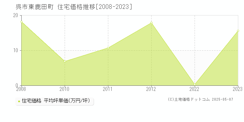 東鹿田町(呉市)の住宅価格推移グラフ(坪単価)[2008-2023年]
