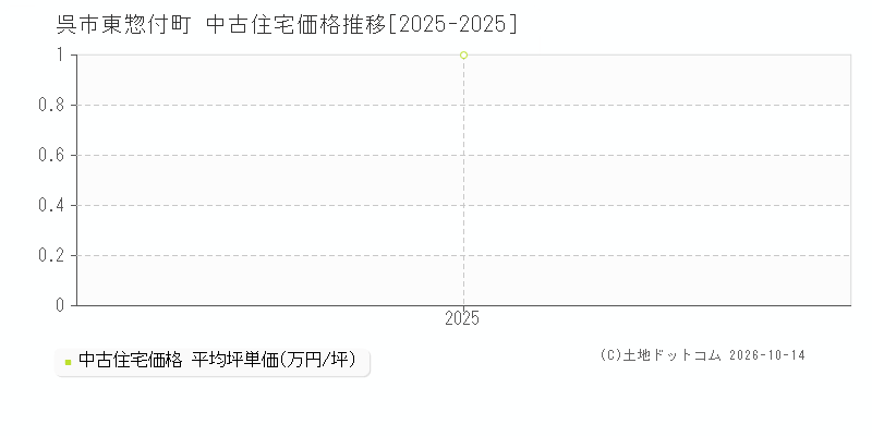 呉市東惣付町の中古住宅価格推移グラフ(坪単価)[2025-2025年]