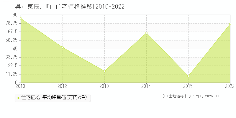 東辰川町(呉市)の住宅価格推移グラフ(坪単価)[2010-2022年]