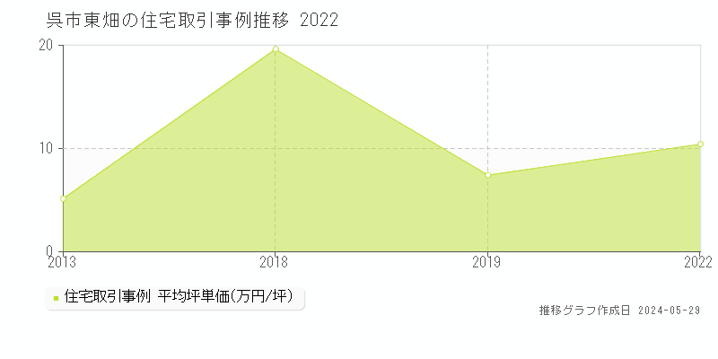 呉市東畑の住宅価格推移グラフ 