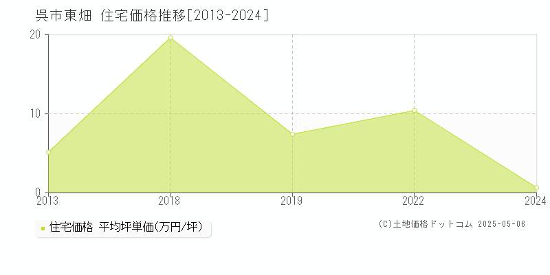 東畑(呉市)の住宅価格推移グラフ(坪単価)[2013-2024年]