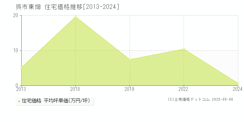 呉市東畑の住宅価格推移グラフ 