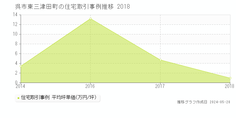呉市東三津田町の住宅価格推移グラフ 