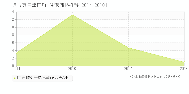 呉市東三津田町の住宅価格推移グラフ 