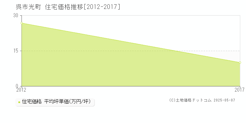 光町(呉市)の住宅価格推移グラフ(坪単価)[2012-2017年]