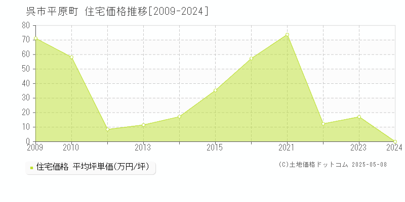 平原町(呉市)の住宅価格推移グラフ(坪単価)[2009-2024年]