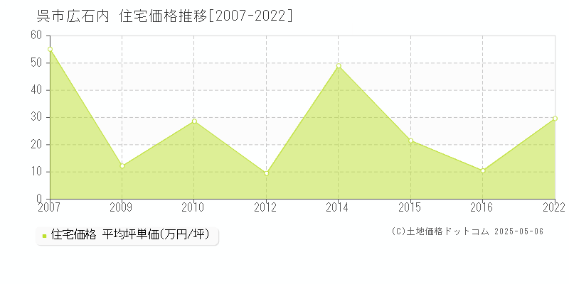 広石内(呉市)の住宅価格推移グラフ(坪単価)[2007-2022年]