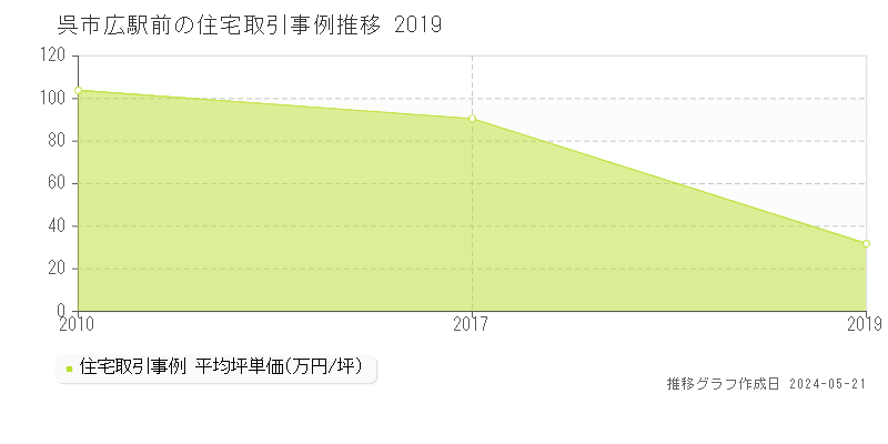 呉市広駅前の住宅価格推移グラフ 