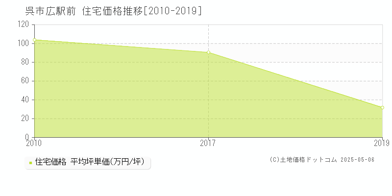 広駅前(呉市)の住宅価格推移グラフ(坪単価)[2010-2019年]