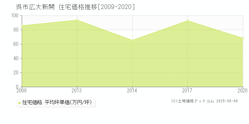 広大新開(呉市)の住宅価格推移グラフ(坪単価)[2009-2020年]