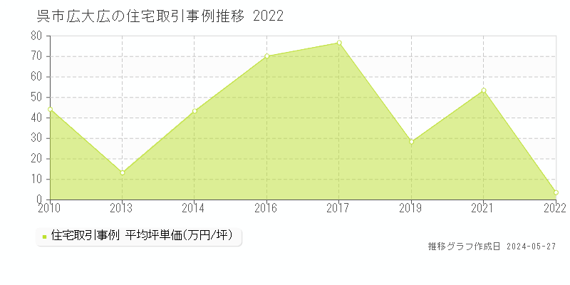 呉市広大広の住宅価格推移グラフ 