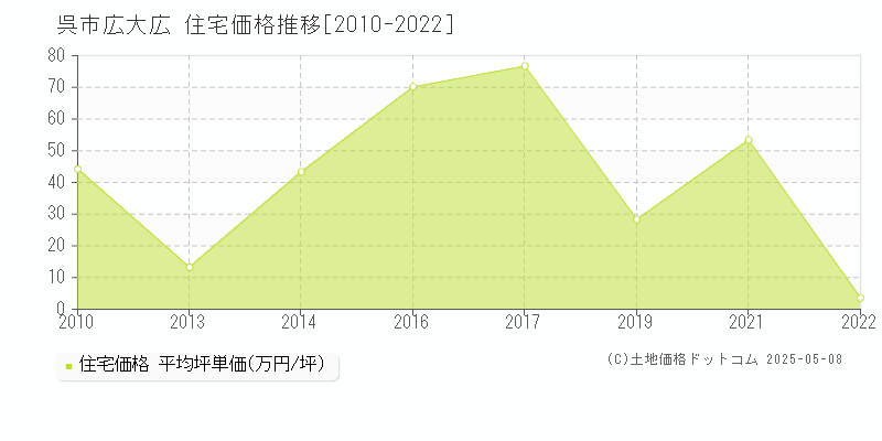 広大広(呉市)の住宅価格推移グラフ(坪単価)[2010-2022年]