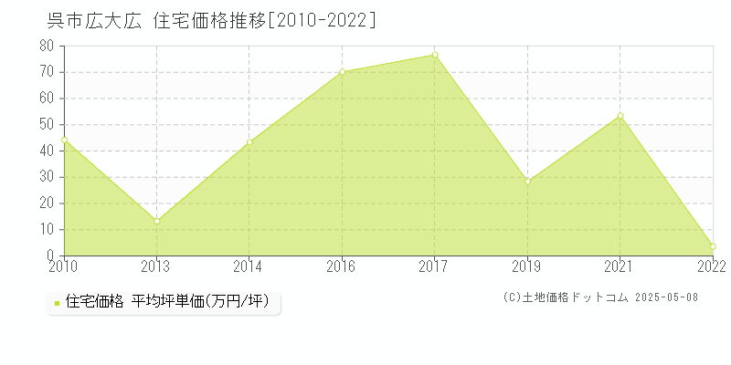 呉市広大広の住宅取引事例推移グラフ 