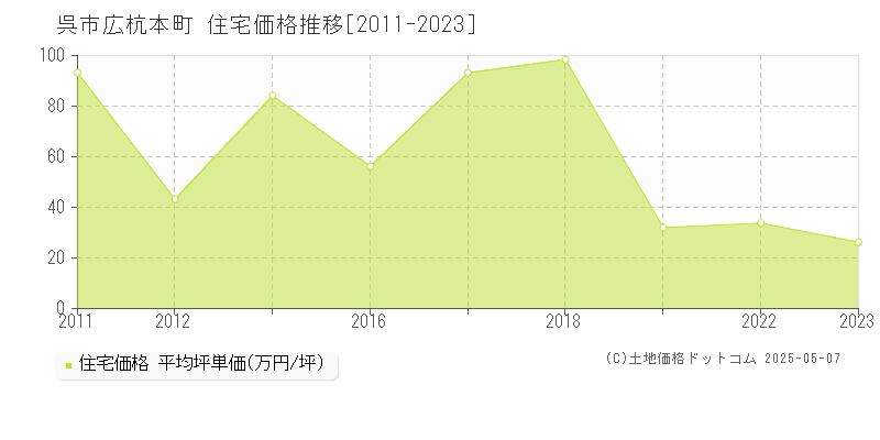 広杭本町(呉市)の住宅価格推移グラフ(坪単価)[2011-2023年]