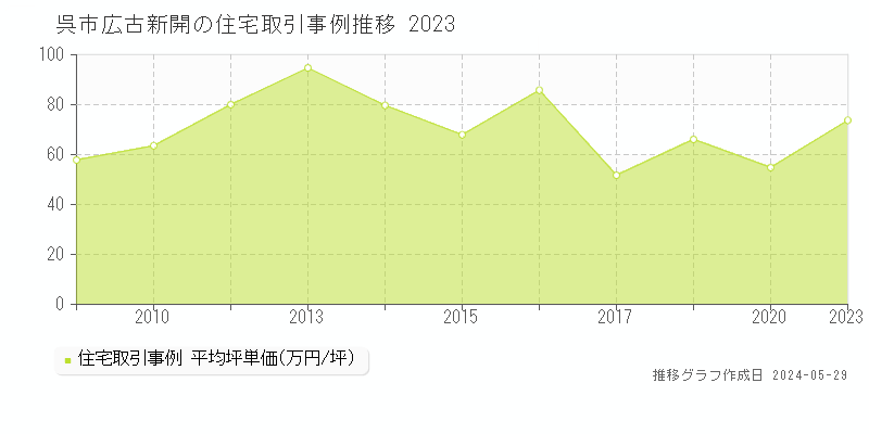 呉市広古新開の住宅価格推移グラフ 
