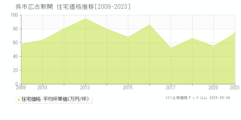 広古新開(呉市)の住宅価格推移グラフ(坪単価)[2009-2023年]