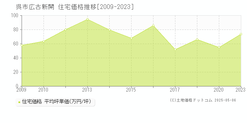 呉市広古新開の住宅価格推移グラフ 