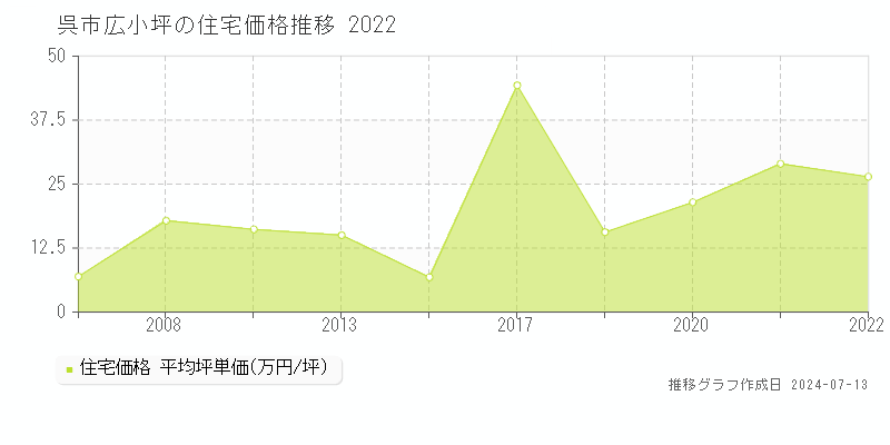 呉市広小坪の住宅取引価格推移グラフ 