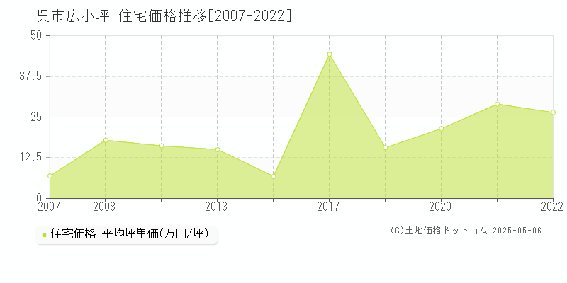 広小坪(呉市)の住宅価格推移グラフ(坪単価)[2007-2022年]