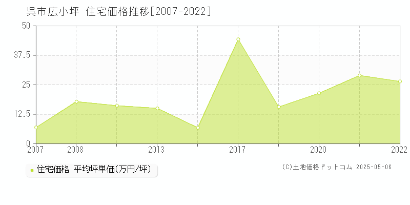 呉市広小坪の住宅価格推移グラフ 