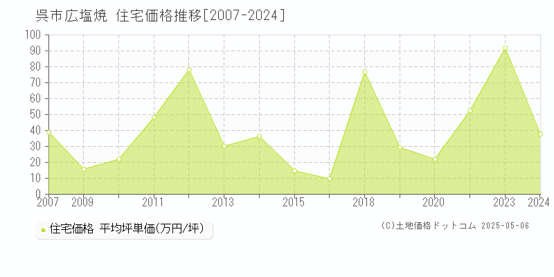 広塩焼(呉市)の住宅価格推移グラフ(坪単価)[2007-2024年]