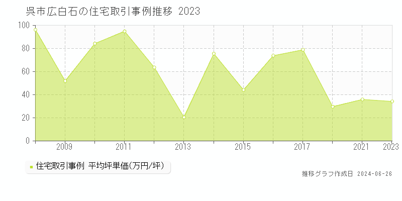 呉市広白石の住宅取引事例推移グラフ 