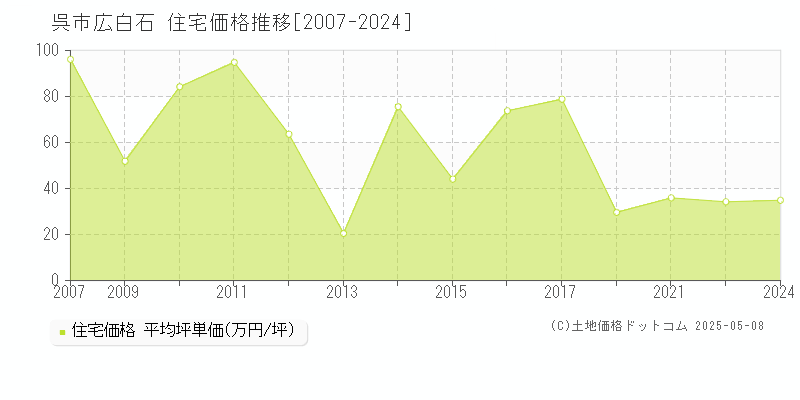 広白石(呉市)の住宅価格推移グラフ(坪単価)[2007-2024年]