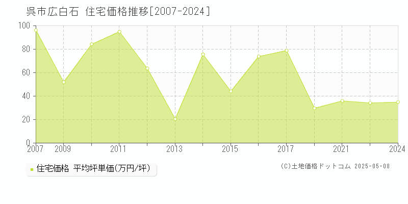 呉市広白石の住宅取引事例推移グラフ 