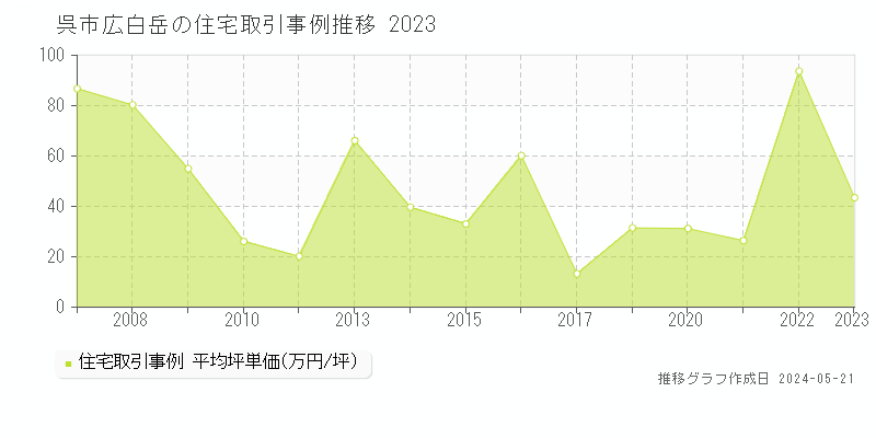 呉市広白岳の住宅価格推移グラフ 